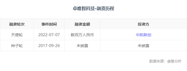 融资丨「卓唯智科技」获数百万天使轮融资,中航联创创投基金投资